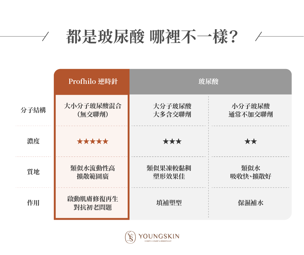 比較逆時針與一般玻尿酸