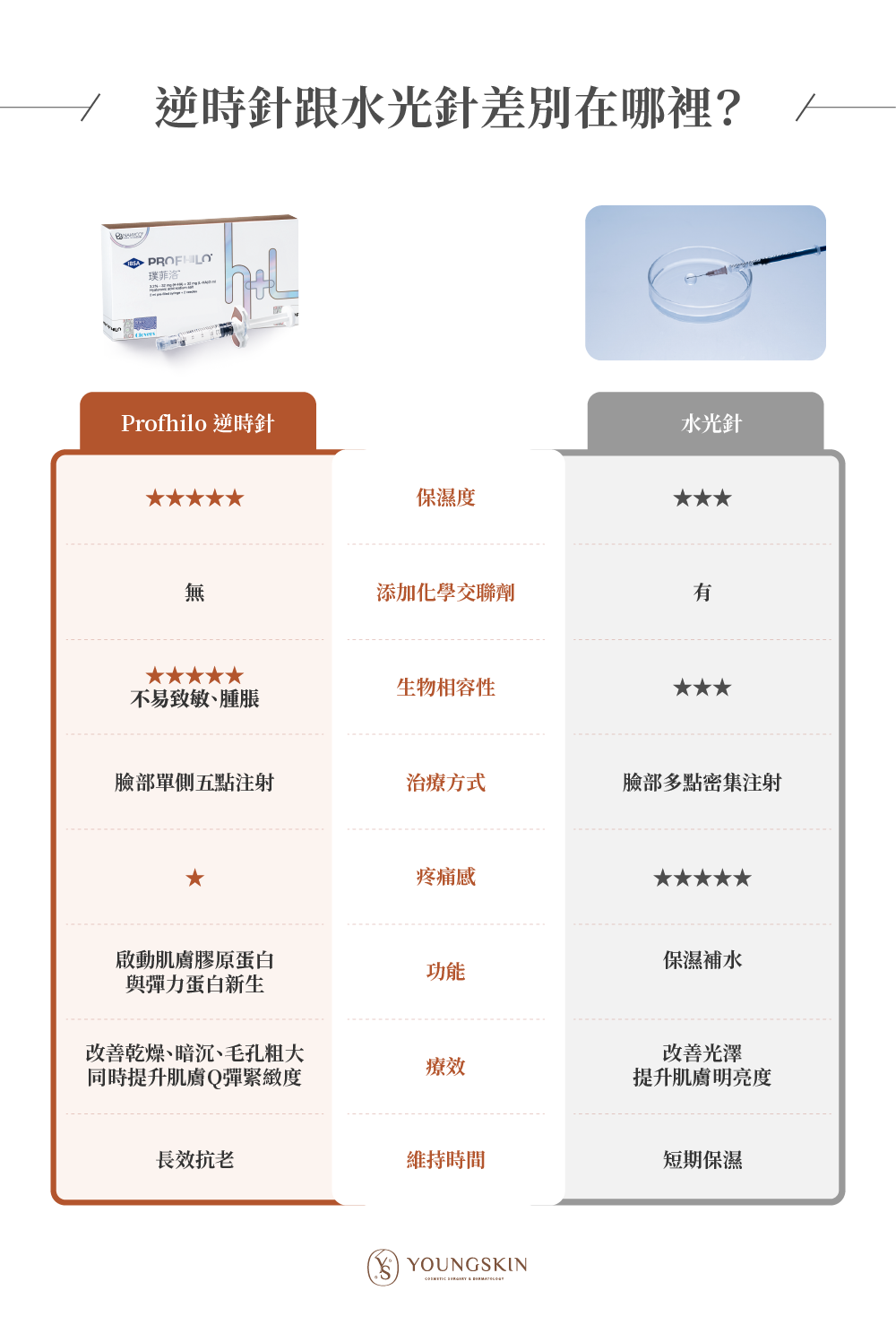 比較逆時針與水光針