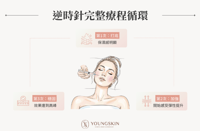 逆時針術後保養完整攻略