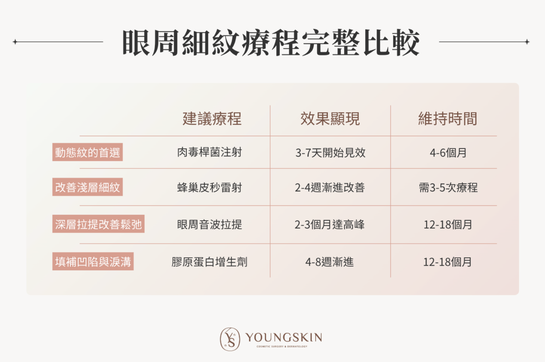 眼周細紋療程完整比較