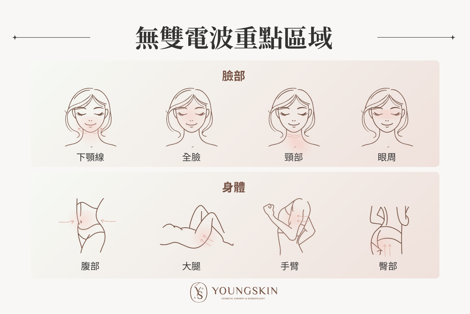 有些診所為了節省成本,可能用身體探頭打臉部,或是用臉部探頭打身體。