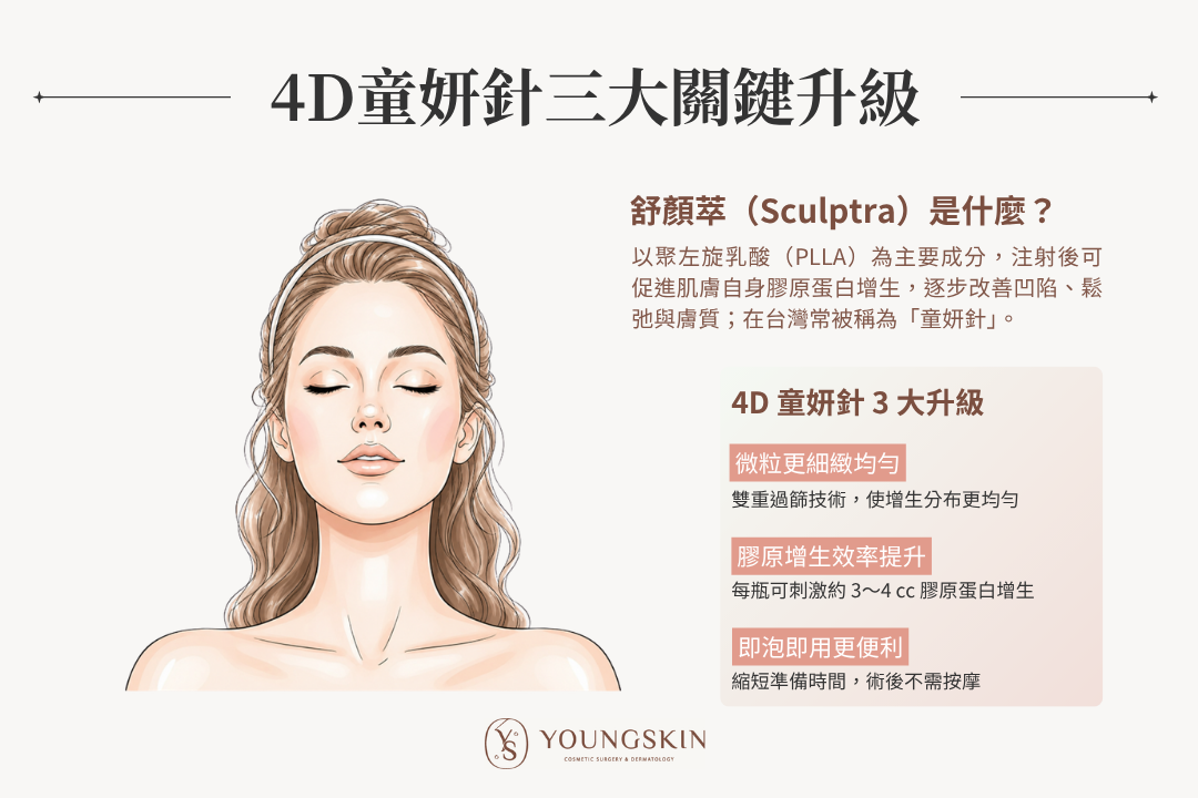 4D童妍針三大升級